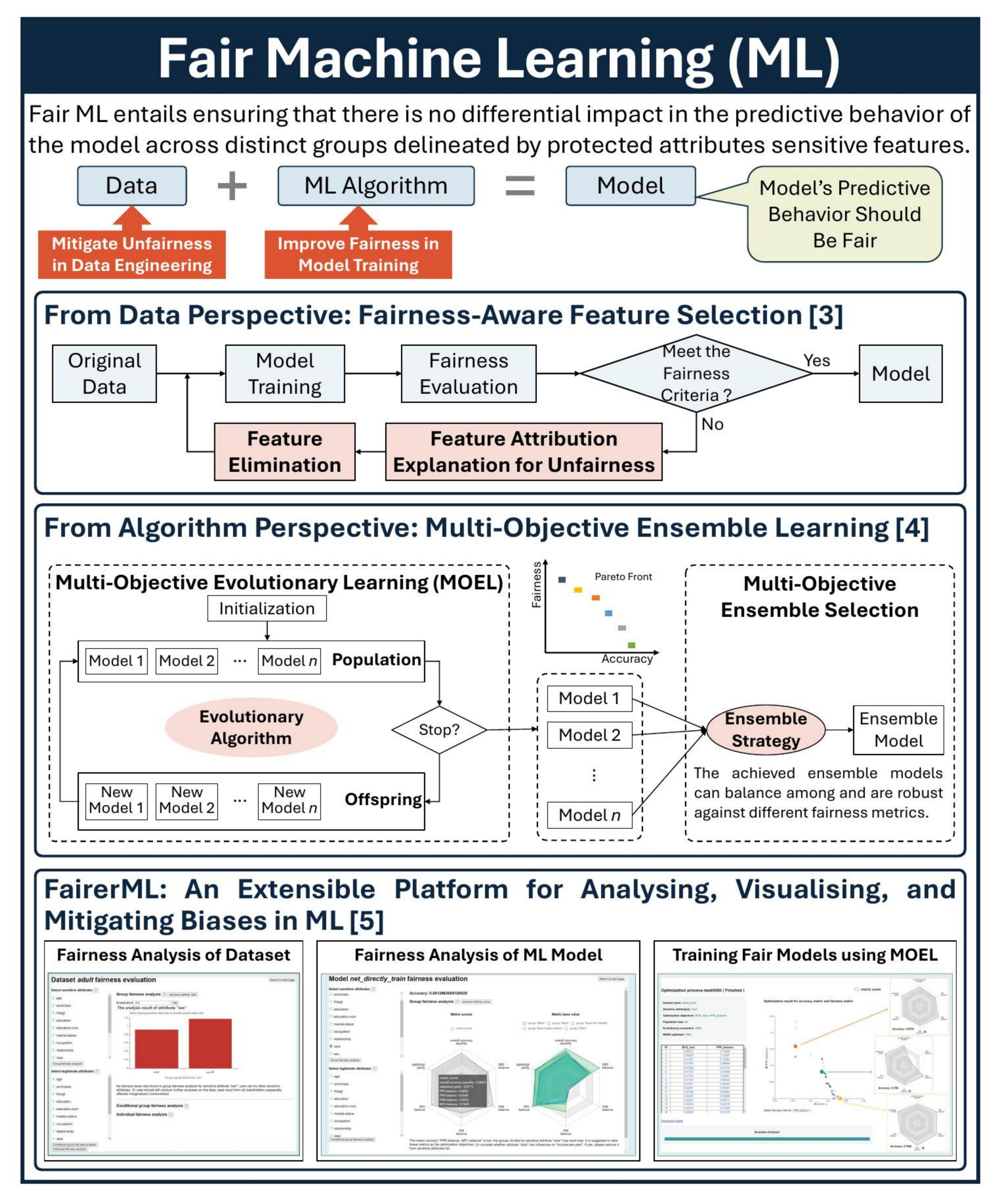 Fair Machine Learning (ML)